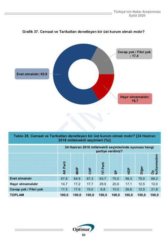 ''Türkiye'deki tarikatlar'' anketinden dikkat çeken sonuç - Resim : 2